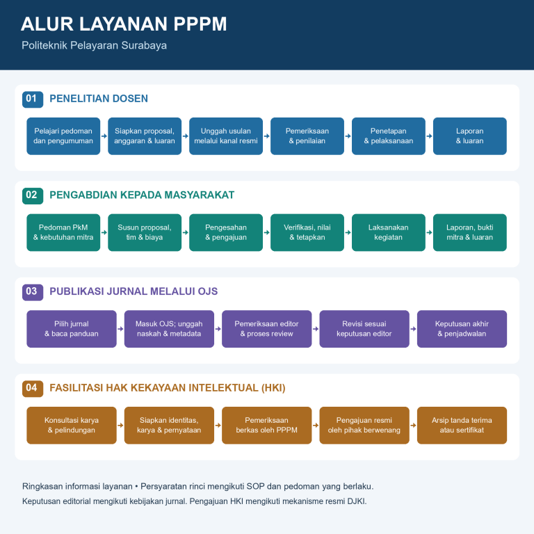 Diagram alur empat layanan PPPM Politeknik Pelayaran Surabaya: Penelitian Dosen, Pengabdian kepada Masyarakat, Publikasi Jurnal melalui OJS, dan Fasilitasi HKI. Rincian tahapan tersedia pada artikel.